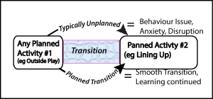 Transition visual